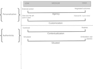LOW

MEDIUM

Negotiated outcomes

External control

Personalization

‘One size fits all’:
‘just in case’

HIGH

Agency

Tailored fit: ‘Just in time’

Customization
Realistic

Contrived

Authenticity

Contextualization
Embedded: real
practice

Simulated

Situated
Networked: rich

Solitary: disconnected

Collaboration

Conversational
Context sharing

Content building

Data sharing

 