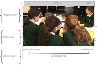 LOW

MEDIUM

Negotiated outcomes

External control

Personalization

‘One size fits all’:
‘just in case’

HIGH

Agency

Tailored fit: ‘Just in time’

Customization
Realistic

Contrived

Authenticity

Contextualization
Embedded: real
practice

Simulated

Situated
Networked: rich

Solitary: disconnected

Collaboration

Conversational
Context sharing

Content building

Data sharing

 