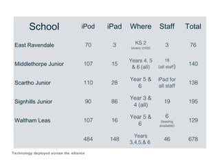 School

iPod

iPad

Where

Staff

Total

70

3

KS 2

3

76

15

Years 4, 5
& 6 (all)

18
(all staff)

28

Year 5 &
6

iPad for
all staff

138

86

Year 3 &
4 (all)

19

195

107

16

Year 5 &
6

484

148

Years
3,4,5,& 6

East Ravendale
Middlethorpe Junior
Scartho Junior

107
110

Signhills Junior
Waltham Leas

90

Technology deployed across the alliance

(every child)

6

(leasing
available)

46

140

129
678

 