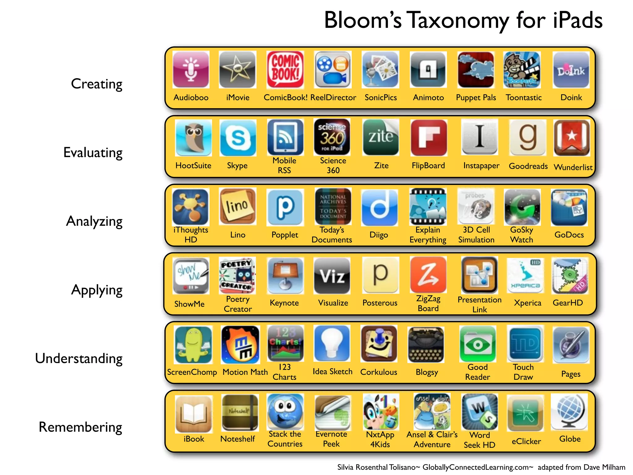 Bloom’s Taxonomy for iPads

     Creating
                  Audioboo     iMovie     ComicBook! ReelDirector SonicPics      Animoto     Puppet Pals     Toontastic    Doink




    Evaluating                              Mobile     Science
                  HootSuite    Skype                                  Zite       FlipBoard     Instapaper    Goodreads Wunderlist
                                             RSS         360




    Analyzing     iThoughts                            Today’s                   Explain       3D Cell        GoSky
                                Lino       Popplet                   Diigo                                                GoDocs
                     HD                               Documents                 Everything    Simulation      Watch




     Applying                                                                     ZigZag
                              Poetry       Keynote     Visualize   Posterous                  Presentation     Xperica    GearHD
                  ShowMe
                              Creator                                             Board           Link




Understanding                                123                                                Good          Touch
                 ScreenChomp Motion Math              Idea Sketch Corkulous       Blogsy                                   Pages
                                            Charts                                              Reader        Draw




Remembering                               Stack the   Evernote      NxtApp     Ansel & Clair’s Word
                    iBook     Noteshelf                                                                       eClicker     Globe
                                          Countries     Peek         4Kids      Adventure      Seek HD

                                                            Silvia Rosenthal Tolisano~ GloballyConnectedLearning.com~ adapted from Dave Milham
 