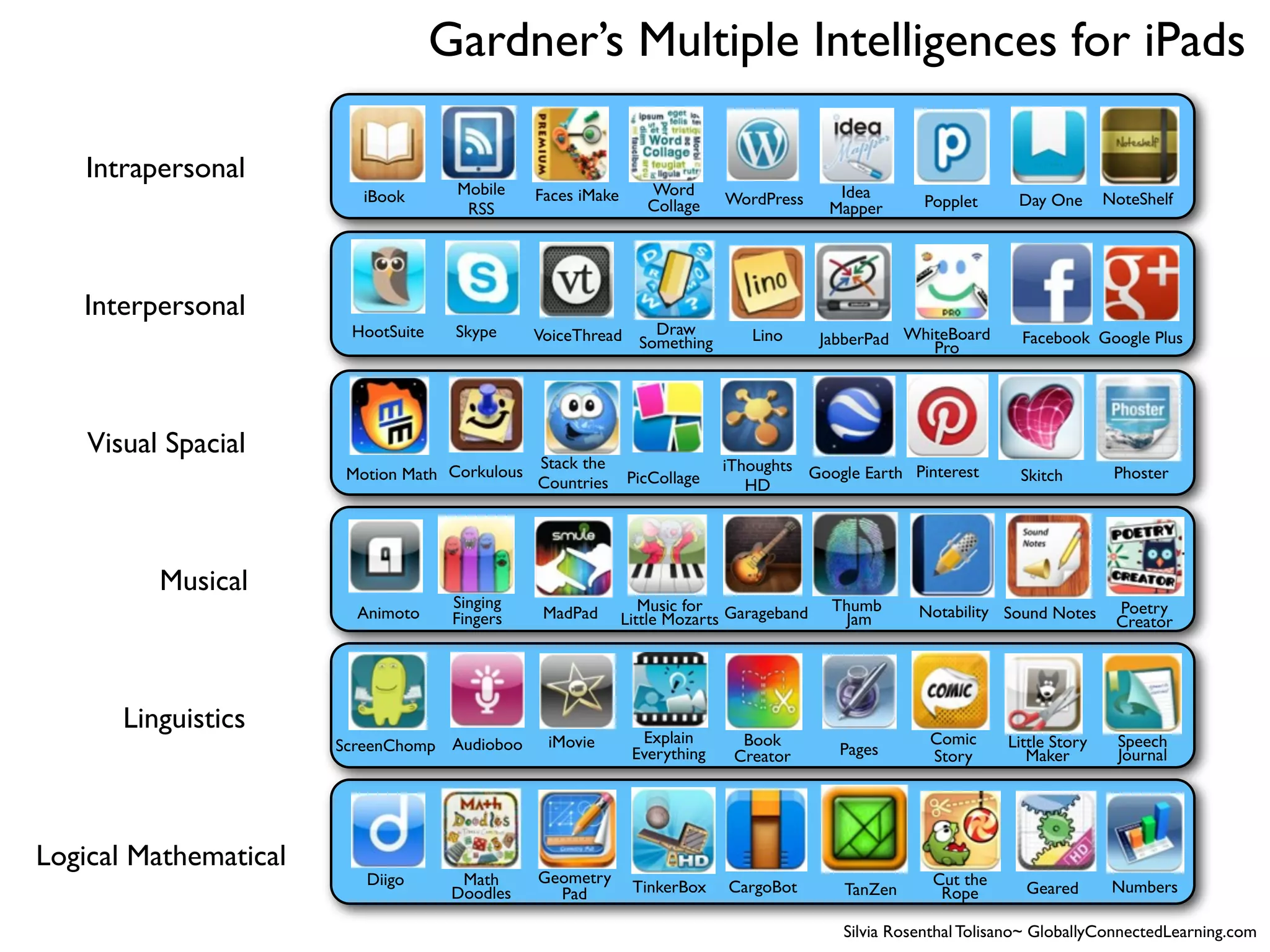 Gardner’s Multiple Intelligences for iPads

   Intrapersonal
                          iBook      Mobile    Faces iMake      Word                       Idea
                                                                Collage    WordPress                 Popplet      Day One       NoteShelf
                                      RSS                                                 Mapper




   Interpersonal
                        HootSuite    Skype                   Draw
                                               VoiceThread Something          Lino       JabberPad WhiteBoard      Facebook Google Plus
                                                                                                      Pro




    Visual Spacial
                                              Stack the                    iThoughts Google Earth Pinterest
                        Motion Math Corkulous Countries      PicCollage                                            Skitch        Phoster
                                                                              HD




          Musical
                                     Singing                    Music for                 Thumb                                  Poetry
                         Animoto     Fingers    MadPad       Little Mozarts Garageband     Jam       Notability Sound Notes
                                                                                                                                 Creator




       Linguistics
                       ScreenChomp Audioboo     iMovie         Explain       Book                     Comic      Little Story    Speech
                                                              Everything    Creator        Pages      Story         Maker        Journal




Logical Mathematical
                          Diigo       Math     Geometry                                                Cut the
                                     Doodles     Pad          TinkerBox    CargoBot        TanZen       Rope       Geared        Numbers

                                                                                           Silvia Rosenthal Tolisano~ GloballyConnectedLearning.com
 