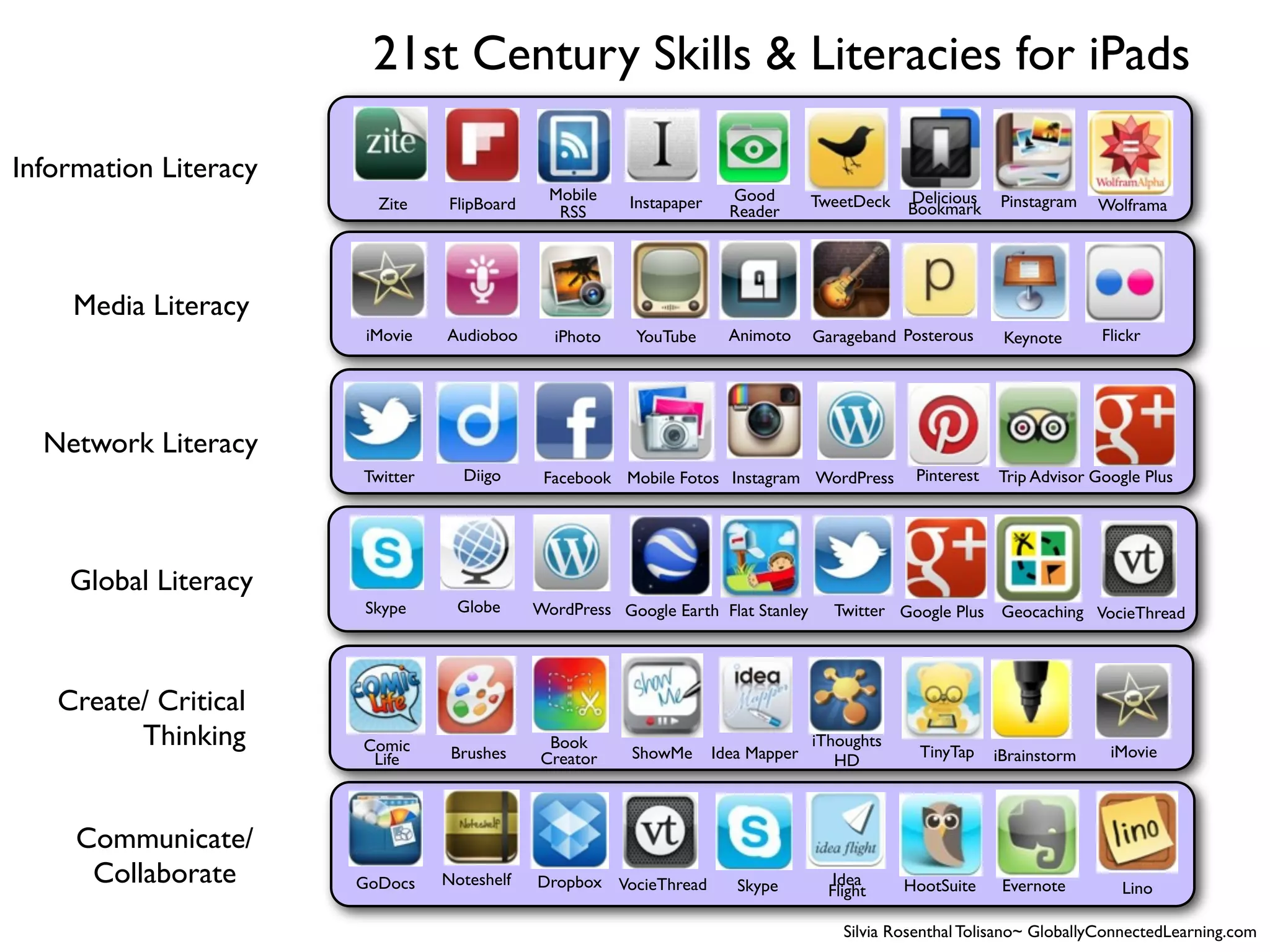 21st Century Skills & Literacies for iPads

Information Literacy
                                               Mobile    Instapaper     Good        TweetDeck   Delicious    Pinstagram
                         Zite    FlipBoard      RSS                     Reader                  Bookmark                   Wolframa




    Media Literacy
                        iMovie   Audioboo      iPhoto     YouTube       Animoto     Garageband Posterous      Keynote      Flickr




  Network Literacy
                       Twitter     Diigo      Facebook Mobile Fotos Instagram WordPress          Pinterest   Trip Advisor Google Plus




    Global Literacy
                       Skype       Globe     WordPress Google Earth Flat Stanley      Twitter Google Plus Geocaching VocieThread




   Create/ Critical
         Thinking      Comic      Brushes
                                              Book
                                                         ShowMe       Idea Mapper
                                                                                    iThoughts
                                                                                                  TinyTap                   iMovie
                        Life                 Creator                                   HD                    iBrainstorm




     Communicate/
      Collaborate      GoDocs    Noteshelf   Dropbox VocieThread         Skype         Idea
                                                                                      Flight    HootSuite     Evernote        Lino

                                                                                        Silvia Rosenthal Tolisano~ GloballyConnectedLearning.com
 
