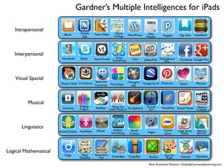 Gardner’s Multiple Intelligences for iPads

   Intrapersonal
                          iBook      Mobile    Faces iMake      Word                       Idea
                                                                Collage    WordPress                 Popplet      Day One       NoteShelf
                                      RSS                                                 Mapper




   Interpersonal
                        HootSuite    Skype                   Draw
                                               VoiceThread Something          Lino       JabberPad WhiteBoard      Facebook Google Plus
                                                                                                      Pro




    Visual Spacial
                                              Stack the                    iThoughts Google Earth Pinterest
                        Motion Math Corkulous Countries      PicCollage                                            Skitch        Phoster
                                                                              HD




          Musical
                                     Singing                    Music for                 Thumb                                  Poetry
                         Animoto     Fingers    MadPad       Little Mozarts Garageband     Jam       Notability Sound Notes
                                                                                                                                 Creator




       Linguistics
                       ScreenChomp Audioboo     iMovie         Explain       Book                     Comic      Little Story    Speech
                                                              Everything    Creator        Pages      Story         Maker        Journal




Logical Mathematical
                          Diigo       Math     Geometry                                                Cut the
                                     Doodles     Pad          TinkerBox    CargoBot        TanZen       Rope       Geared        Numbers

                                                                                           Silvia Rosenthal Tolisano~ GloballyConnectedLearning.com
 