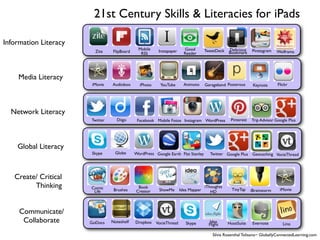 21st Century Skills & Literacies for iPads

Information Literacy
                                               Mobile    Instapaper     Good        TweetDeck   Delicious    Pinstagram
                         Zite    FlipBoard      RSS                     Reader                  Bookmark                   Wolframa




    Media Literacy
                        iMovie   Audioboo      iPhoto     YouTube       Animoto     Garageband Posterous      Keynote      Flickr




  Network Literacy
                       Twitter     Diigo      Facebook Mobile Fotos Instagram WordPress          Pinterest   Trip Advisor Google Plus




    Global Literacy
                       Skype       Globe     WordPress Google Earth Flat Stanley      Twitter Google Plus Geocaching VocieThread




   Create/ Critical
         Thinking      Comic      Brushes
                                              Book
                                                         ShowMe       Idea Mapper
                                                                                    iThoughts
                                                                                                  TinyTap                   iMovie
                        Life                 Creator                                   HD                    iBrainstorm




     Communicate/
      Collaborate      GoDocs    Noteshelf   Dropbox VocieThread         Skype         Idea
                                                                                      Flight    HootSuite     Evernote        Lino

                                                                                        Silvia Rosenthal Tolisano~ GloballyConnectedLearning.com
 