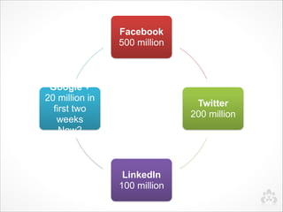 Facebook 
                500 million



 Google + 
20 million in
                               Twitter 
  first two
                              200 million
   weeks 
    Now?



                 LinkedIn 
                100 million
 