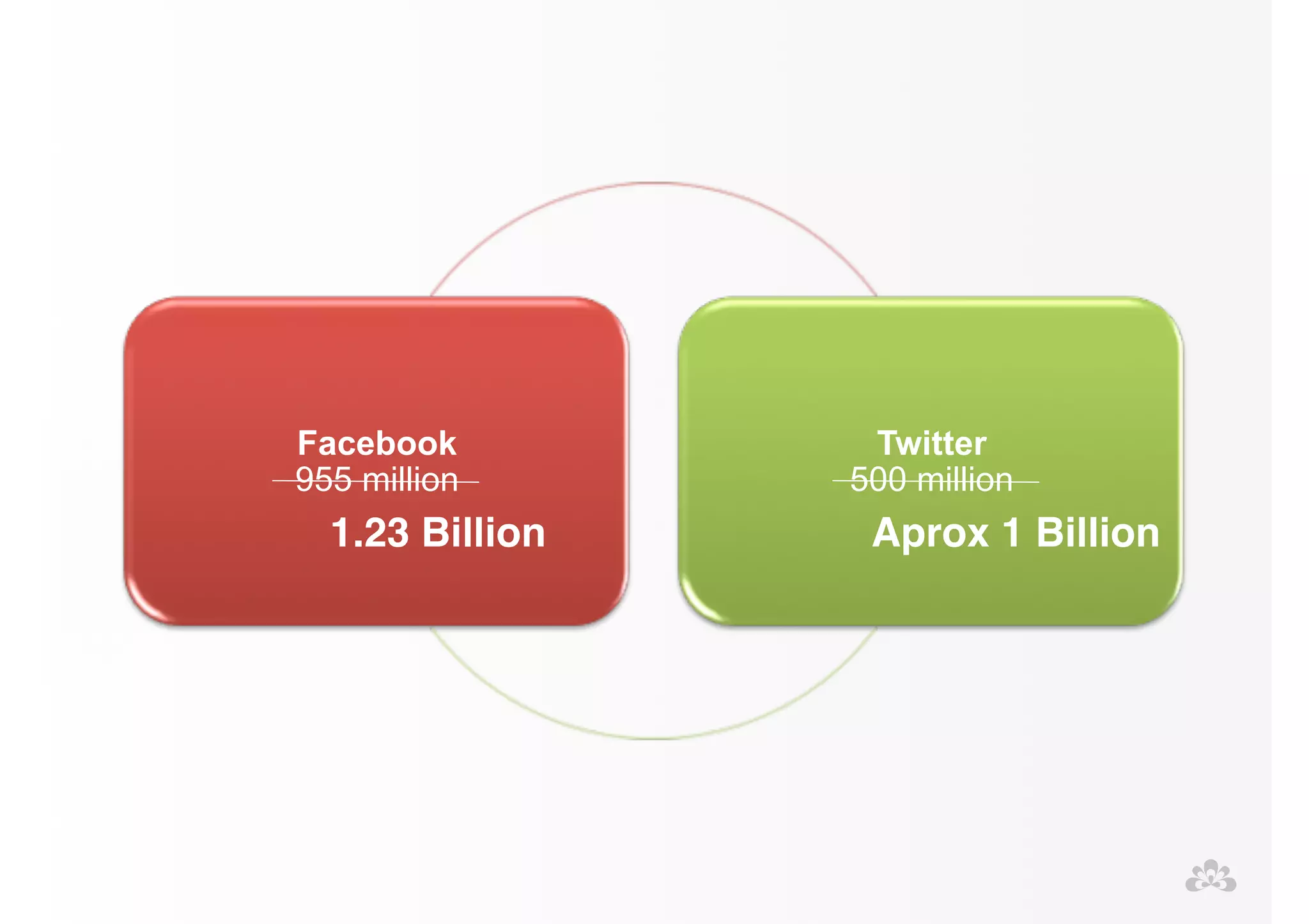 Facebook 
955 million 
Twitter 
500 million 
1.23 Billion Aprox 1 Billion 
 