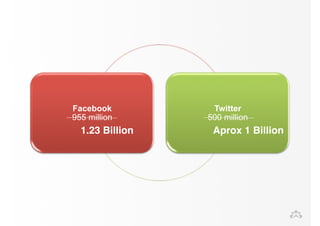 Facebook 
955 million 
Twitter 
500 million 
1.23 Billion Aprox 1 Billion 
 