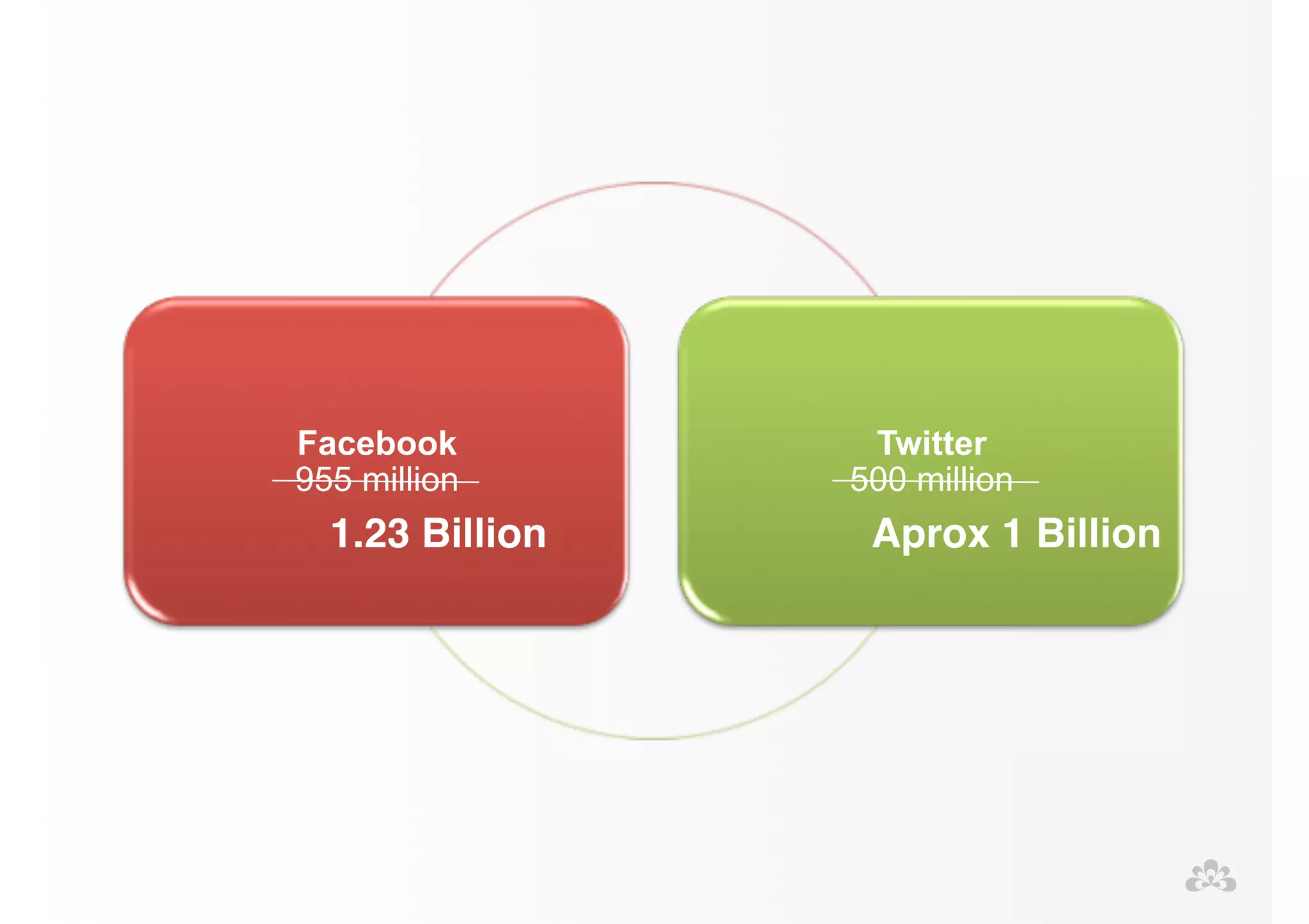 Facebook 
955 million 
Twitter 
500 million 
1.23 Billion Aprox 1 Billion 
 