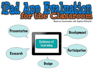Based on Conversation with Stephen Wilmarth



Presentation                                Development

               Evidence of
                Learning
                                          Participation
Research

                  Design
 