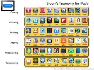 Considerations
                                                            Bloom’s Taxonomy for iPads

            Creating
                        Audioboo     iMovie     ComicBook! ReelDirector SonicPics      Animoto       Puppet Pals    Toontastic       Doink




          Evaluating                              Mobile     Science
                        HootSuite    Skype                                 Zite        FlipBoard       Instapaper    Goodreads Wunderlist
                                                   RSS         360




           Analyzing    iThoughts                            Today’s                   Explain        3D Cell        GoSky
                                      Lino       Popplet                  Diigo                                                    GoDocs
                           HD                               Documents                 Everything     Simulation      Watch




            Applying                                                                    ZigZag
                                    Poetry       Keynote     Visualize   Posterous                   Presentation     Xperica     GearHD
                        ShowMe
                                    Creator                                             Board            Link




 Understanding                                     123                                                 Good           Touch
                       ScreenChomp Motion Math              Idea Sketch Corkulous       Blogsy                                       Pages
                                                  Charts                                               Reader         Draw




  Remembering                                   Stack the   Evernote     NxtApp      Ansel & Clair’s Word
                          iBook     Noteshelf                                                                         eClicker      Globe
                                                Countries     Peek        4Kids       Adventure      Seek HD

                                                                         Silvia Rosenthal Tolisano~ GloballyConnectedLearning.com~Adapted from Dave Mileham
 