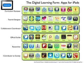 The Digital Learning Farm: Apps for iPads
   Considerations




    Curriculum Reviewer
                                     Keynote       iMovie           Pages       WordPress       SonicPics      Animoto        Audioboo     BookCreator    AudioMemos




            Tutorial Designer
                                                                   Explain
                                     ShowMe     ScreenChomp                         Skitch     Educreation    Replay Note   Doodle Buddy       Pages       Visualize
                                                                  Everything




Collaboration Coordinator
                                     GoDocs         E-Mail          Skype       Wunderlist      FaceTime         Next!          Twitter          Lino       Facebook




                    Ofﬁcial Scribe
                                                  iThoughts                      Evernote
                                      Twitter                     Noteshelf                    Posterous       WordPress         Blogsy       Notes       SoundNotes
                                                     HD                            Peek




                      Researcher
                                     Mobile                                                                    Good             TED          Delicious
                                                   Diigo          Instapaper     FlipBoard        Zite                                                      YouTube
                                      RSS                                                                      Reader                       Bookkmark




   Contributor to Society
                                       iBook                     WordPress
                                                   iMovie                      GarageBand       Pearltrees      Skype          Twitter        Vimeo       GooglePlus


                                                              Silvia Rosenthal Tolisano~ GloballyConnectedLearning.com~ based on Alan November’s Work: The Digital Learning Farm
 