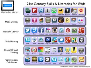 Considerations
                        21st Century Skills & Literacies for iPads

Information Literacy
                                               Mobile    Instapaper     Good        TweetDeck   Delicious    Pinstagram
                         Zite    FlipBoard      RSS                     Reader                  Bookmark                   Wolframa




     Media Literacy
                        iMovie   Audioboo      iPhoto     YouTube       Animoto     Garageband Posterous      Keynote      Flickr




  Network Literacy
                       Twitter     Diigo      Facebook Mobile Fotos Instagram WordPress          Pinterest   Trip Advisor Google Plus




     Global Literacy
                       Skype       Globe     WordPress Google Earth Flat Stanley      Twitter Google Plus Geocaching VocieThread




   Create/ Critical
         Thinking      Comic      Brushes
                                              Book
                                                         ShowMe       Idea Mapper
                                                                                    iThoughts
                                                                                                  TinyTap                   iMovie
                        Life                 Creator                                   HD                    iBrainstorm




      Communicate/
       Collaborate     GoDocs    Noteshelf   Dropbox VocieThread         Skype         Idea
                                                                                      Flight    HootSuite     Evernote        Lino

                                                                                        Silvia Rosenthal Tolisano~ GloballyConnectedLearning.com
 
