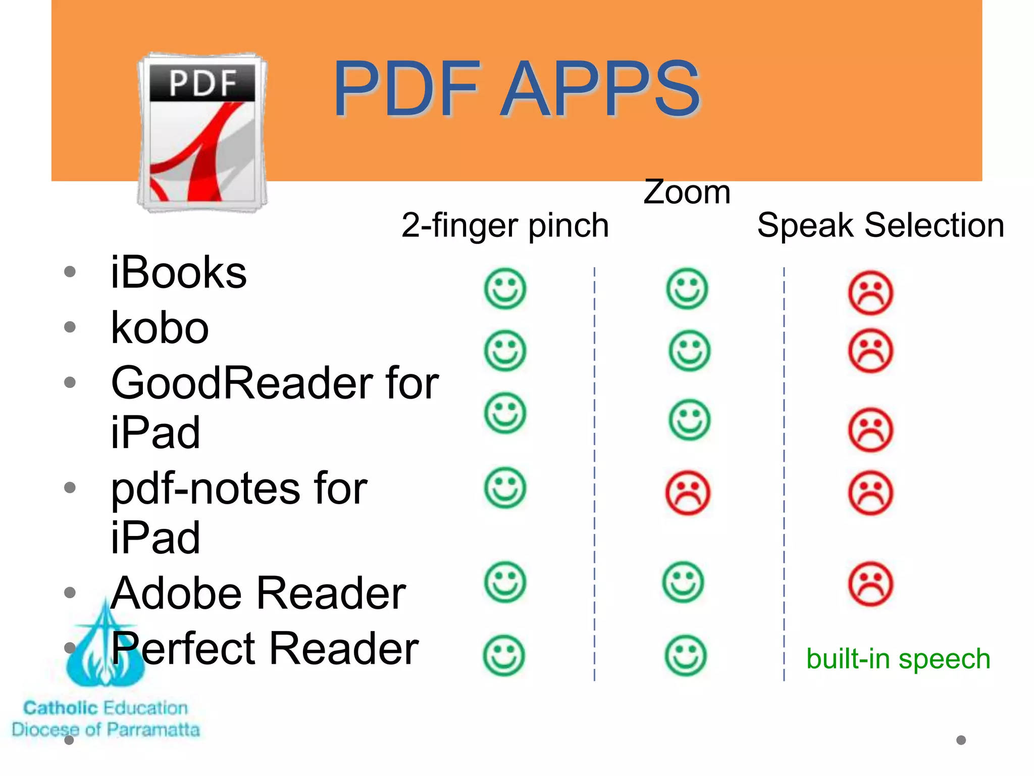PDF APPS
                               Zoom
              2-finger pinch          Speak Selection
• iBooks
• kobo
• GoodReader for
  iPad
• pdf-notes for
  iPad
• Adobe Reader
• Perfect Reader                        built-in speech
 