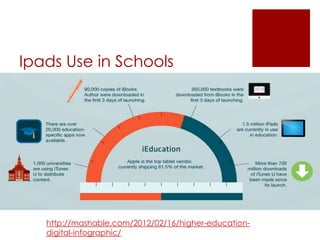 Ipads Use in Schools




   http://mashable.com/2012/02/16/higher-education-
   digital-infographic/
 