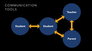 COMMUNICATION 
TOOLS 
Teacher 
Student 
Parent 
Student 
 