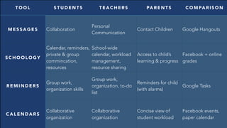 TOOL STUDENTS TEACHERS PARENTS COMPARISON 
MESSAGES Collaboration 
Personal 
Communication 
Contact Children Google Hangouts 
SCHOOLOGY 
Calendar, reminders, 
private & group 
commincation, 
resources 
School-wide 
calendar, workload 
management, 
resource sharing 
Access to child’s 
learning & progress 
Facebook + online 
grades 
REMINDERS Group work, 
organization skills 
Group work, 
organization, to-do 
list 
Reminders for child 
(with alarms) 
Google Tasks 
CALENDARS Collaborative 
organization 
Collaborative 
organization 
Concise view of 
student workload 
Facebook events, 
paper calendar 
 