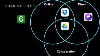 SHAR ING F I L E S Online Direct 
Collaboration 
 