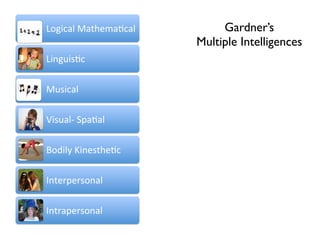 ! , & ; / $ / # ( 4 * 8 ' , 1(
!"#$%&'()&*+,-&.%&'(                                         Gardner’s
                                                        Multiple Intelligences
!$/#0$1.%(

)01$%&'(

2$10&'3(45&.&'(

6"7$'8(9$/,1*+,.%(

:/*,;5,;1"/&'(

:/*;&5,;1"/&'(
 