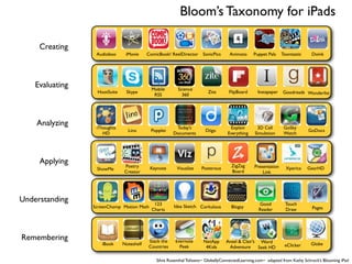 Bloom’s Taxonomy for iPads

     Creating
                  Audioboo     iMovie     ComicBook! ReelDirector SonicPics         Animoto     Puppet Pals     Toontastic    Doink




    Evaluating                              Mobile       Science
                  HootSuite    Skype                                    Zite       FlipBoard      Instapaper    Goodreads Wunderlist
                                             RSS           360




    Analyzing     iThoughts                            Today’s                      Explain       3D Cell        GoSky
                                Lino       Popplet                     Diigo                                                 GoDocs
                     HD                               Documents                    Everything    Simulation      Watch




     Applying                                                                        ZigZag
                              Poetry       Keynote      Visualize    Posterous                   Presentation     Xperica    GearHD
                  ShowMe
                              Creator                                                Board           Link




Understanding                                123                                                   Good          Touch
                 ScreenChomp Motion Math               Idea Sketch Corkulous        Blogsy                                     Pages
                                            Charts                                                 Reader        Draw




Remembering                               Stack the    Evernote       NxtApp      Ansel & Clair’s Word
                    iBook     Noteshelf                                                                          eClicker     Globe
                                          Countries      Peek          4Kids       Adventure      Seek HD

                                              Silvia Rosenthal Tolisano~ GloballyConnectedLearning.com~ adapted from Kathy Schrock’s Blooming iPad
 