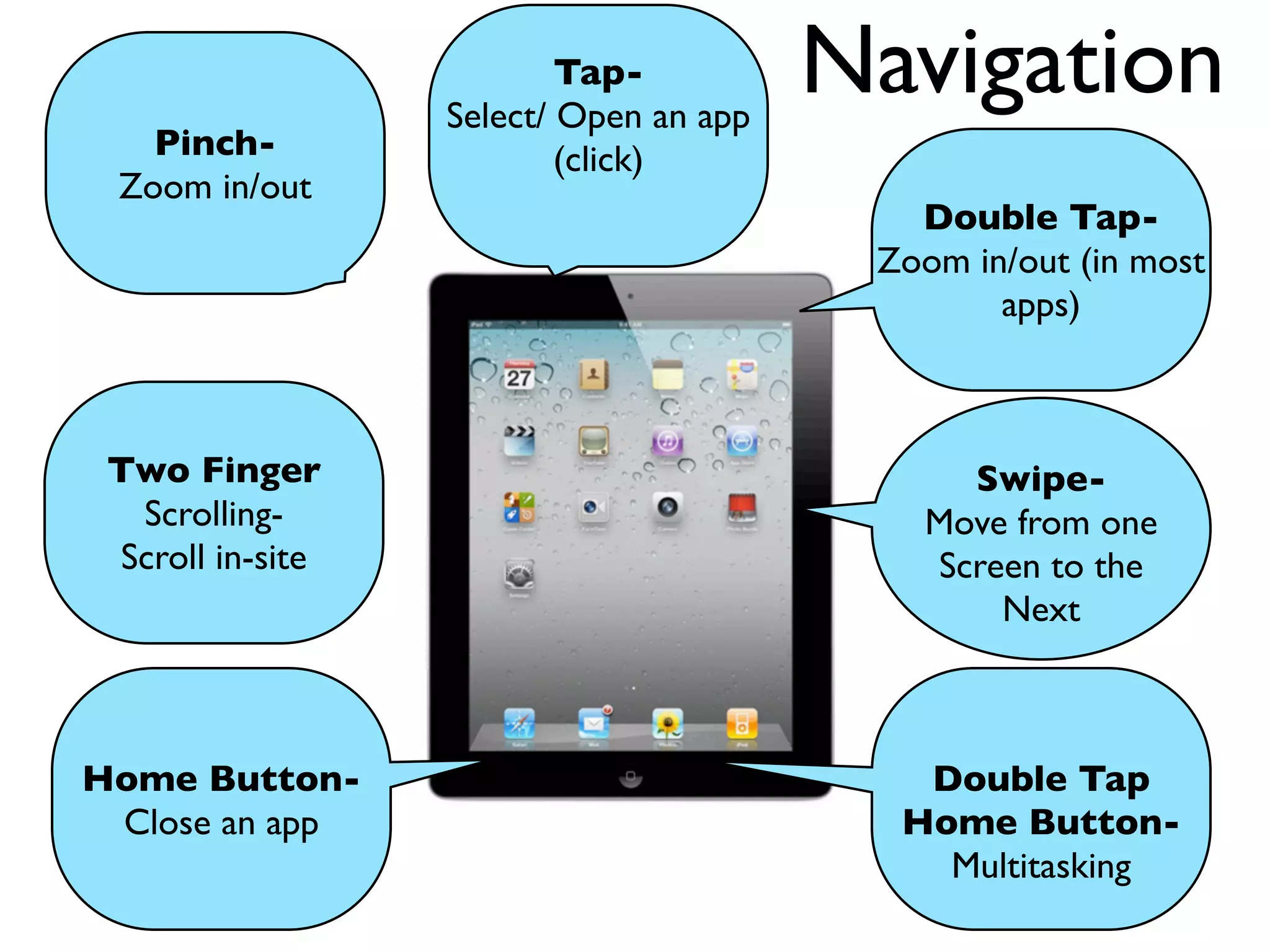 Tap-
                  Select/ Open an app
                                        Navigation
   Pinch-                 (click)
 Zoom in/out
                                           Double Tap-
                                         Zoom in/out (in most
                                                apps)



 Two Finger                                  Swipe-
  Scrolling-                               Move from one
 Scroll in-site                            Screen to the
                                               Next



Home Button-                               Double Tap
 Close an app                             Home Button-
                                            Multitasking
 