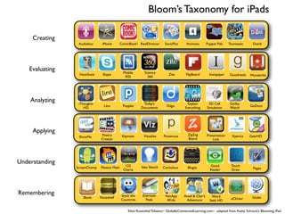 Bloom’s Taxonomy for iPads

     Creating
                  Audioboo      iMovie     ComicBook! ReelDirector       SonicPics     Animoto         Puppet Pals    Toontastic    Doink




    Evaluating                                Mobile       Science
                  HootSuite     Skype                                      Zite       FlipBoard          Instapaper   Goodreads    Wunderlist
                                               RSS           360




    Analyzing     iThoughts                               Today’s                      Explain          3D Cell        GoSky
                                 Lino         Popplet                     Diigo                                                    GoDocs
                     HD                                  Documents                    Everything       Simulation      Watch




     Applying
                               Poetry        Keynote       Visualize    Posterous       ZigZag         Presentation     Xperica    GearHD
                  ShowMe
                               Creator                                                  Board              Link




Understanding                                  123       Idea Sketch                                     Good          Touch
                 ScreenChomp   Motion Math                             Corkulous        Blogsy                                      Pages
                                              Charts                                                     Reader        Draw




Remembering                                  Stack the    Evernote       NxtApp      Ansel & Clair’s      Word
                    iBook      Noteshelf                                                                               eClicker     Globe
                                             Countries      Peek          4Kids       Adventure          Seek HD

                                                 Silvia Rosenthal Tolisano~ GloballyConnectedLearning.com~ adapted from Kathy Schrock’s Blooming iPad
 