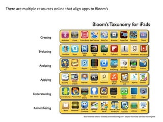 There are multiple resources online that align apps to Bloom’s
 