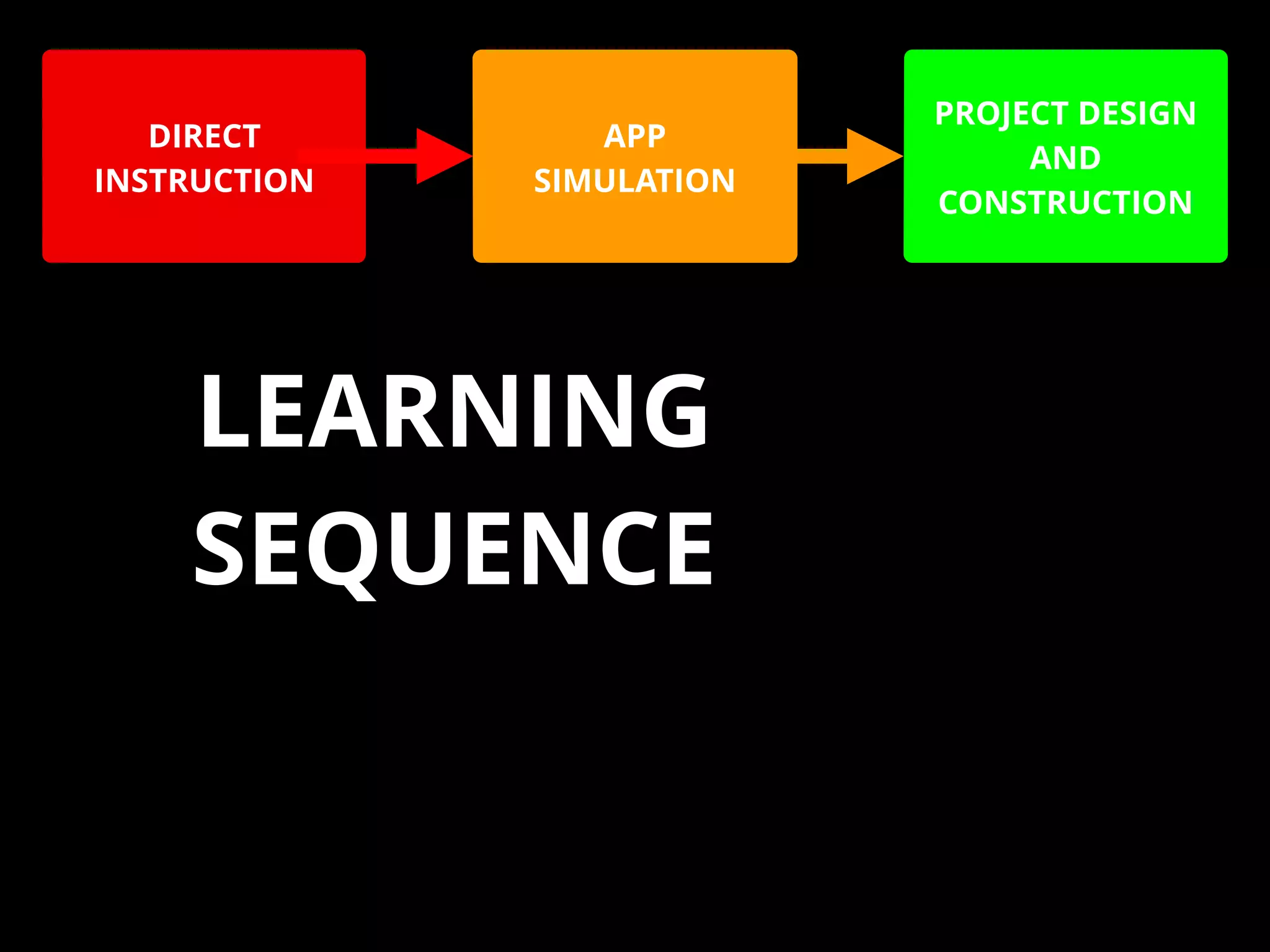 DIRECT
INSTRUCTION
APP
SIMULATION
PROJECT DESIGN
AND
CONSTRUCTION
LEARNING
SEQUENCE
 