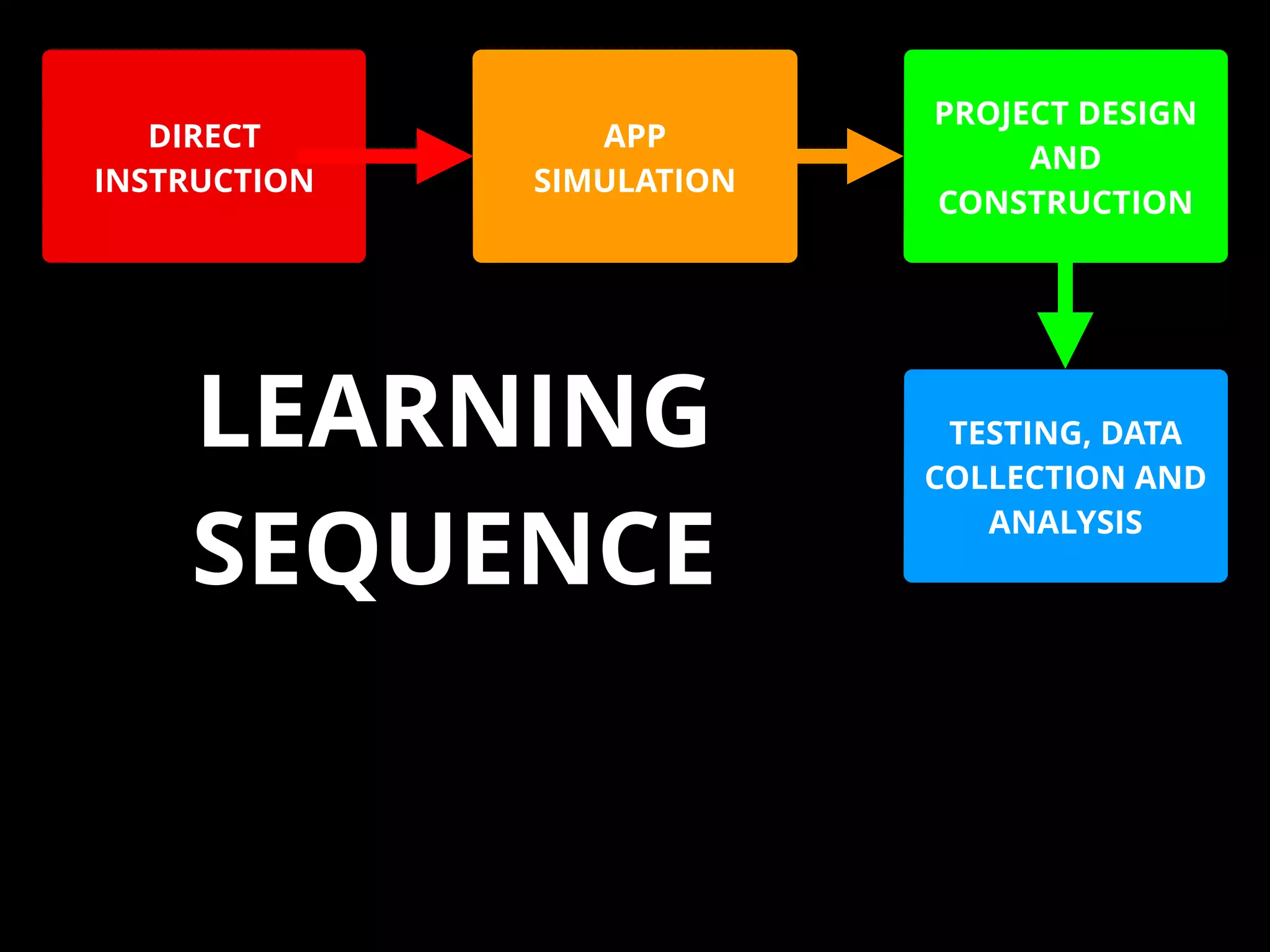 DIRECT
INSTRUCTION
APP
SIMULATION
PROJECT DESIGN
AND
CONSTRUCTION
TESTING, DATA
COLLECTION AND
ANALYSIS
LEARNING
SEQUENCE
 