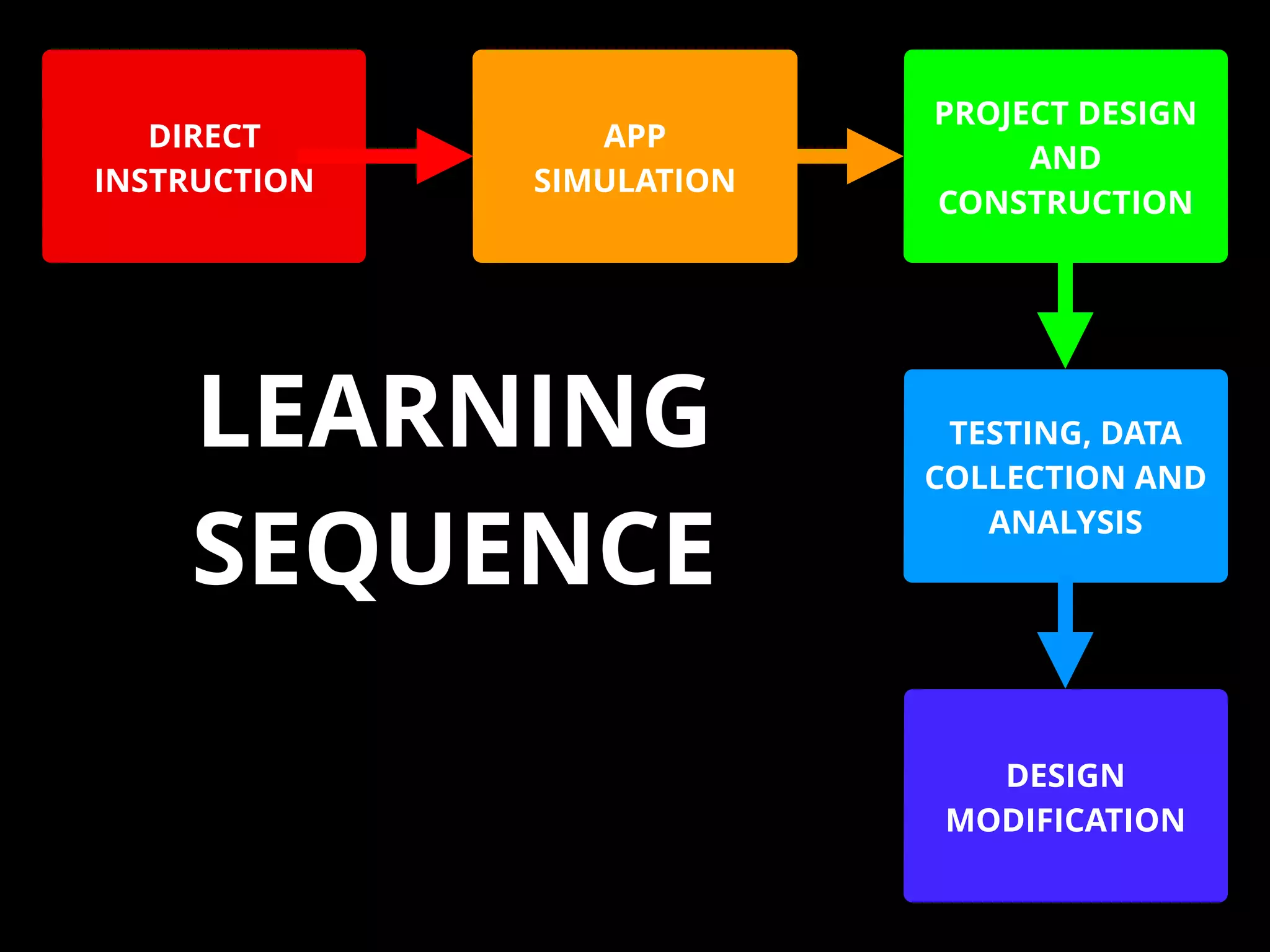 DIRECT
INSTRUCTION
APP
SIMULATION
PROJECT DESIGN
AND
CONSTRUCTION
TESTING, DATA
COLLECTION AND
ANALYSIS
DESIGN
MODIFICATION
LEARNING
SEQUENCE
 
