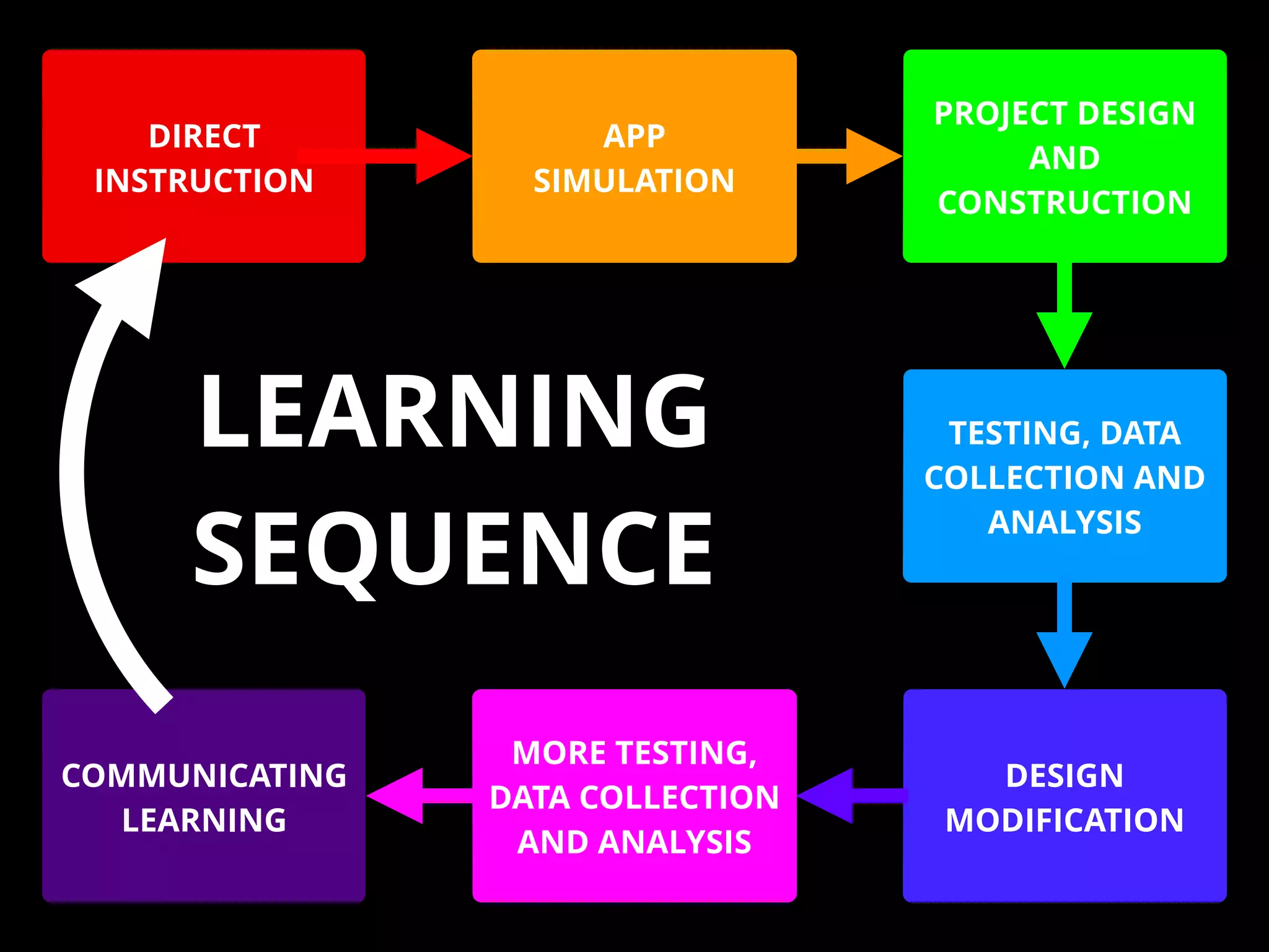 DIRECT
INSTRUCTION
APP
SIMULATION
PROJECT DESIGN
AND
CONSTRUCTION
TESTING, DATA
COLLECTION AND
ANALYSIS
DESIGN
MODIFICATION
MORE TESTING,
DATA COLLECTION
AND ANALYSIS
COMMUNICATING
LEARNING
LEARNING
SEQUENCE
 