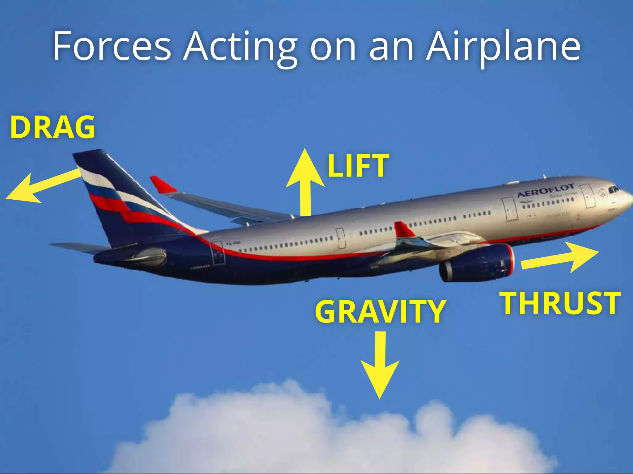 LIFT
THRUSTGRAVITY
DRAG
Forces Acting on an Airplane
 