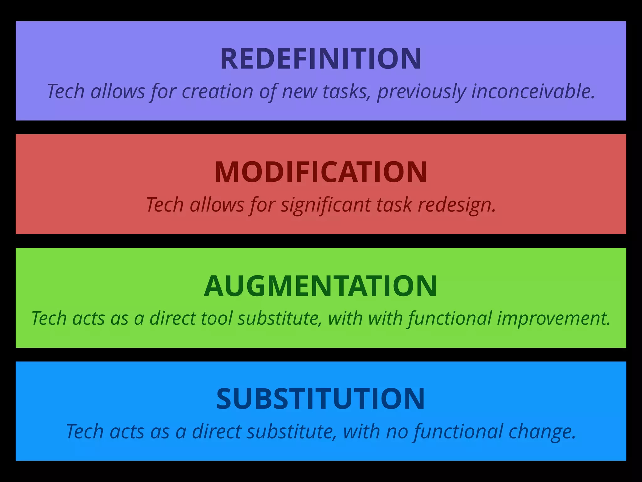 SUBSTITUTION
Tech acts as a direct substitute, with no functional change.
AUGMENTATION
Tech acts as a direct tool substitute, with with functional improvement.
MODIFICATION
Tech allows for signiﬁcant task redesign.
REDEFINITION
Tech allows for creation of new tasks, previously inconceivable.
 