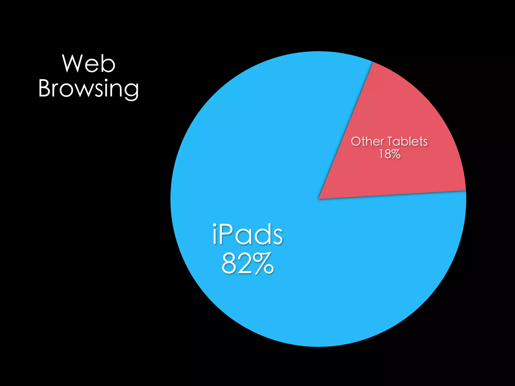 iPads
82%
Other Tablets
18%
Web
Browsing
 