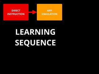 DIRECT
INSTRUCTION
APP
SIMULATION
LEARNING
SEQUENCE
 