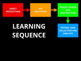 DIRECT
INSTRUCTION
APP
SIMULATION
PROJECT DESIGN
AND
CONSTRUCTION
TESTING, DATA
COLLECTION AND
ANALYSIS
LEARNING
SEQUENCE
 