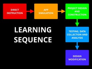 DIRECT
INSTRUCTION
APP
SIMULATION
PROJECT DESIGN
AND
CONSTRUCTION
TESTING, DATA
COLLECTION AND
ANALYSIS
DESIGN
MODIFICATION
LEARNING
SEQUENCE
 