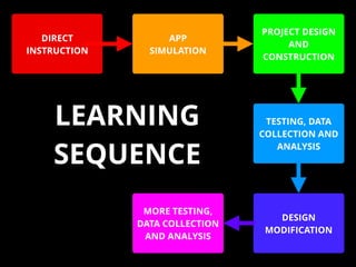 DIRECT
INSTRUCTION
APP
SIMULATION
PROJECT DESIGN
AND
CONSTRUCTION
TESTING, DATA
COLLECTION AND
ANALYSIS
DESIGN
MODIFICATION
MORE TESTING,
DATA COLLECTION
AND ANALYSIS
LEARNING
SEQUENCE
 