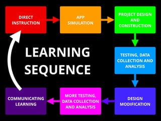 DIRECT
INSTRUCTION
APP
SIMULATION
PROJECT DESIGN
AND
CONSTRUCTION
TESTING, DATA
COLLECTION AND
ANALYSIS
DESIGN
MODIFICATION
MORE TESTING,
DATA COLLECTION
AND ANALYSIS
COMMUNICATING
LEARNING
LEARNING
SEQUENCE
 