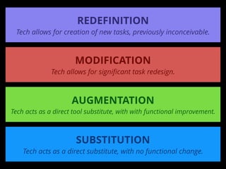 SUBSTITUTION
Tech acts as a direct substitute, with no functional change.
AUGMENTATION
Tech acts as a direct tool substitute, with with functional improvement.
MODIFICATION
Tech allows for signiﬁcant task redesign.
REDEFINITION
Tech allows for creation of new tasks, previously inconceivable.
 