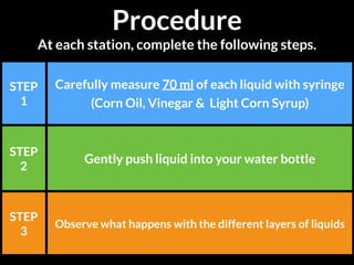 STEP
1
Carefully measure 70 ml of each liquid with syringe
(Corn Oil, Vinegar & Light Corn Syrup)
STEP
2
Gently push liquid into your water bottle
STEP
3
Observe what happens with the different layers of liquids
Procedure
At each station, complete the following steps.
 