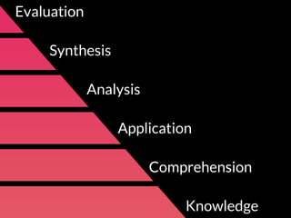 Knowledge
Comprehension
Application
Analysis
Synthesis
Evaluation
 