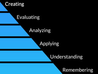 Remembering
Understanding
Applying
Analyzing
Evaluating
CreatingCreating
 