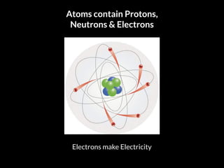 Atoms contain Protons,
Neutrons & Electrons
Electrons make Electricity
 