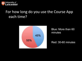 For how long do you use the Course App
each time?
Blue: More than 60
minutes
Red: 30-60 minutes
 