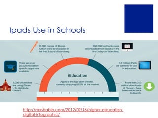 Ipads Use in Schools




   http://mashable.com/2012/02/16/higher-education-
   digital-infographic/
 