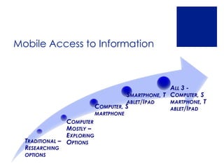 Mobile Access to Information



                                                    ALL 3 -
                                      SMARTPHONE, T COMPUTER, S
                                      ABLET/IPAD    MARTPHONE, T
                            COMPUTER, S             ABLET/IPAD
                            MARTPHONE
                COMPUTER
                MOSTLY –
                EXPLORING
  TRADITIONAL – OPTIONS
  RESEARCHING
  OPTIONS
 