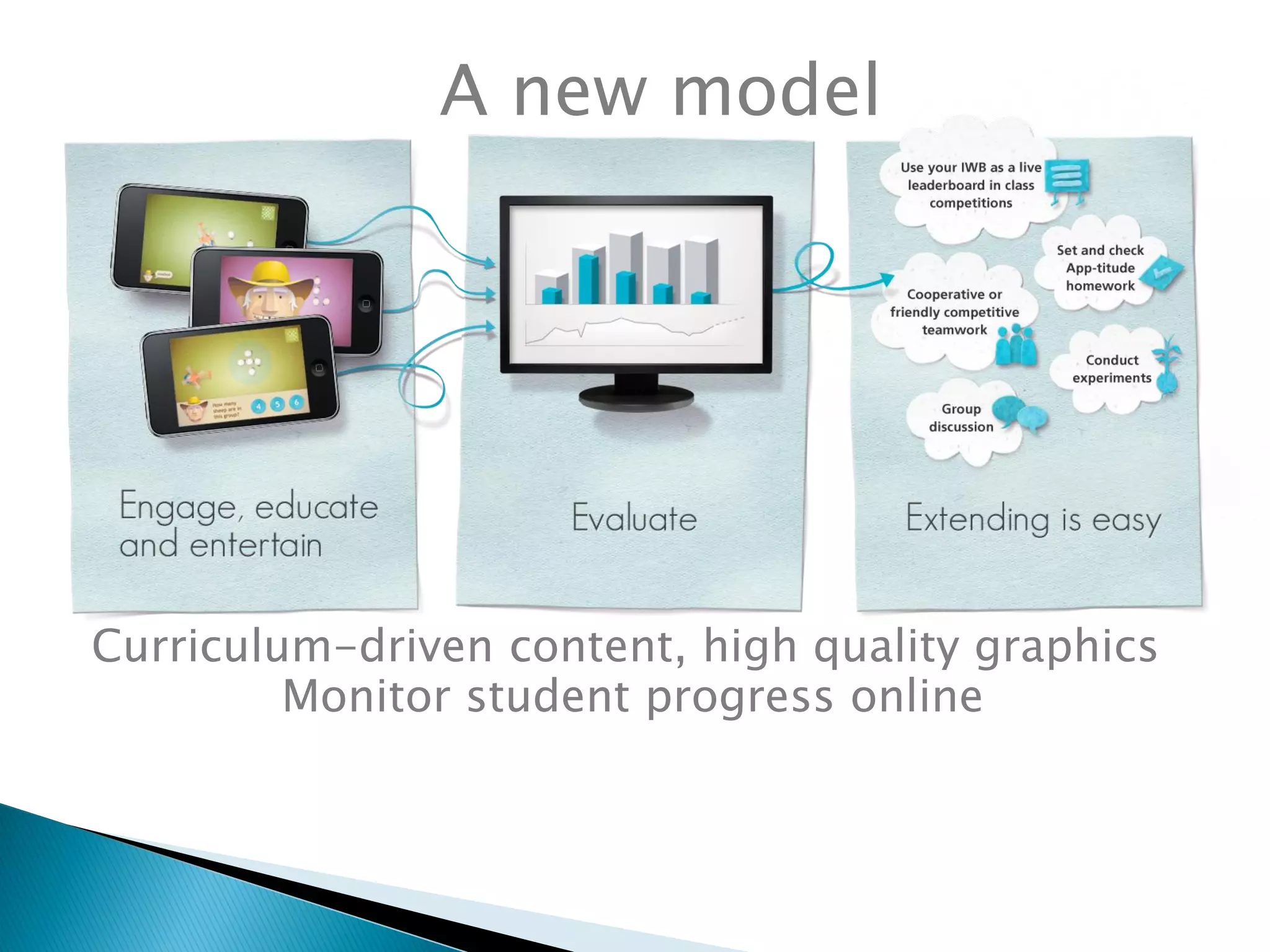 Curriculum-driven content, high quality graphics
Monitor student progress online
A new model
 