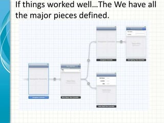 If things worked well…The We have all
the major pieces defined.
 