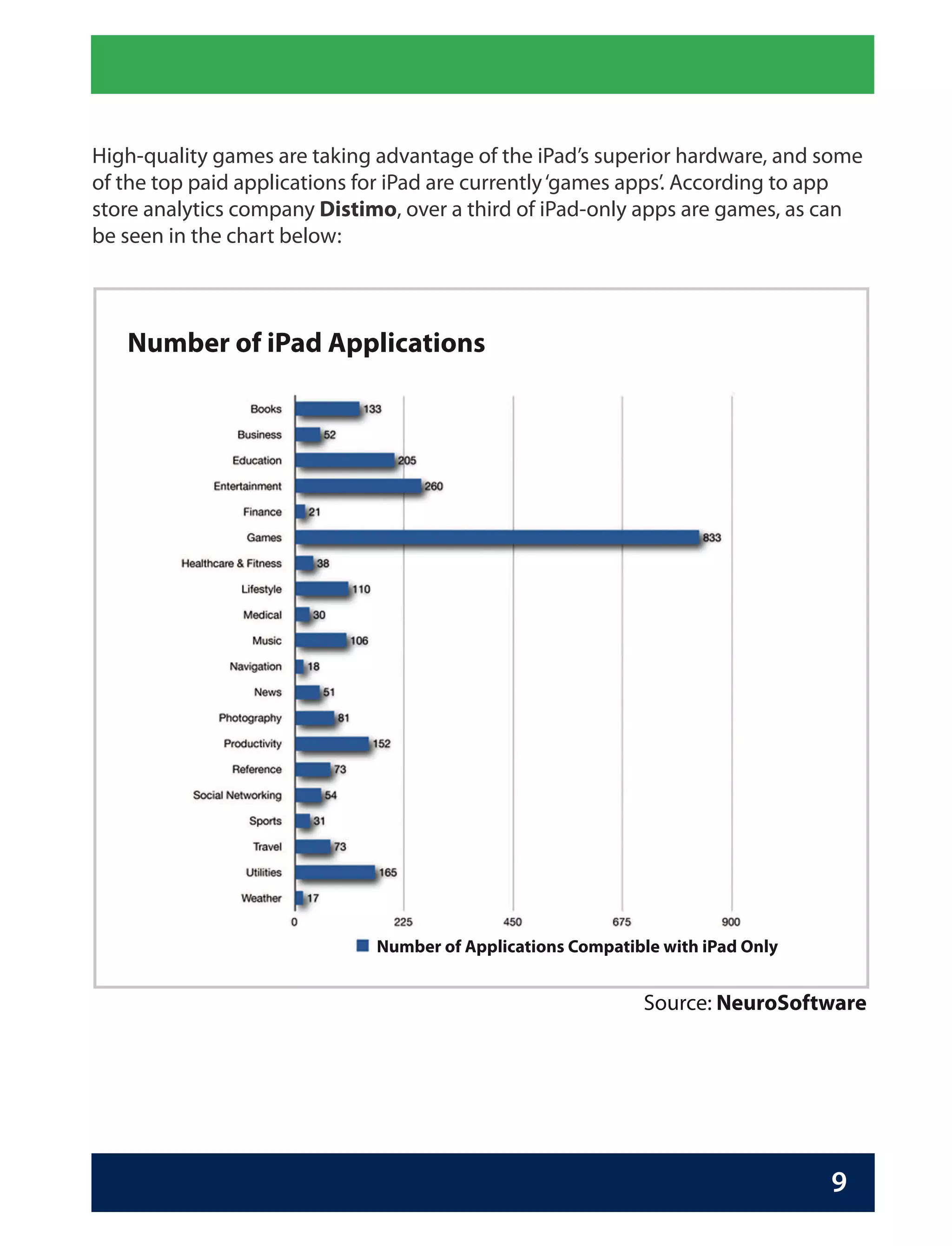 High-quality games are taking advantage of the iPad’s superior hardware, and some
of the top paid applications for iPad are currently ‘games apps’. According to app
store analytics company Distimo, over a third of iPad-only apps are games, as can
be seen in the chart below:



   Number of iPad Applications




                              Number of Applications Compatible with iPad Only


                                                             Source: NeuroSoftware




                                                                                 9
 