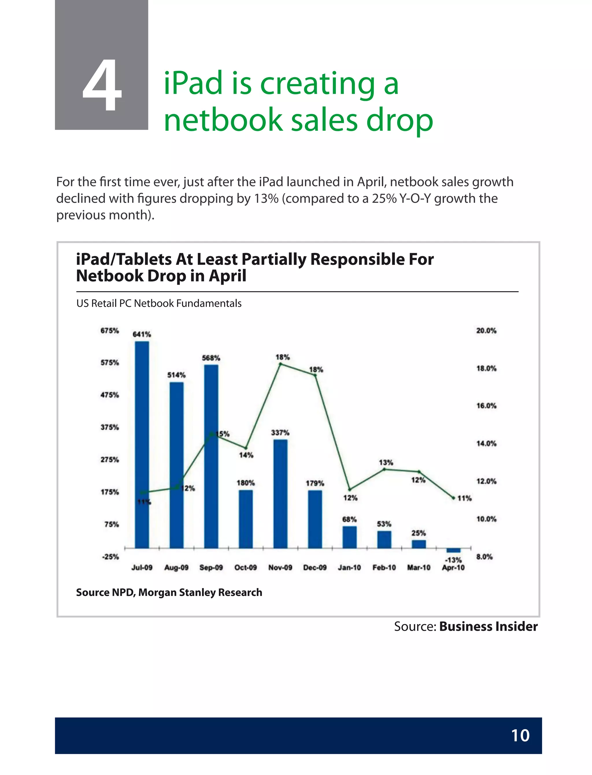 4               iPad is creating a
                    netbook sales drop
For the first time ever, just after the iPad launched in April, netbook sales growth
declined with figures dropping by 13% (compared to a 25% Y-O-Y growth the
previous month).


   iPad/Tablets At Least Partially Responsible For
   Netbook Drop in April
   US Retail PC Netbook Fundamentals




   Source NPD, Morgan Stanley Research


                                                              Source: Business Insider




                                                                                   10
 